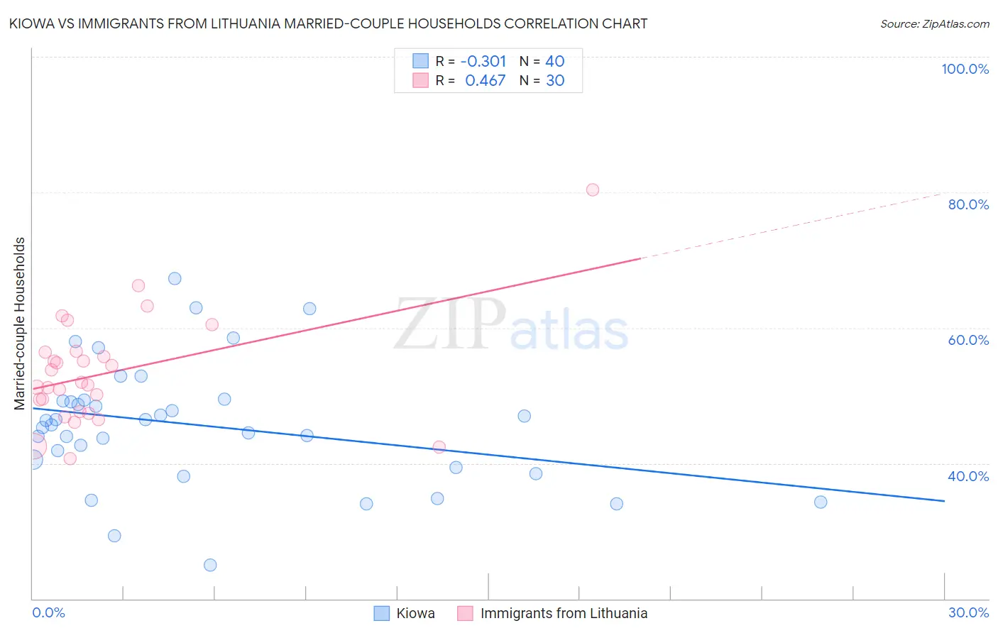 Kiowa vs Immigrants from Lithuania Married-couple Households