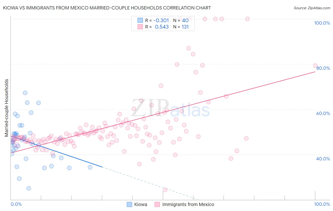 Kiowa vs Immigrants from Mexico Married-couple Households