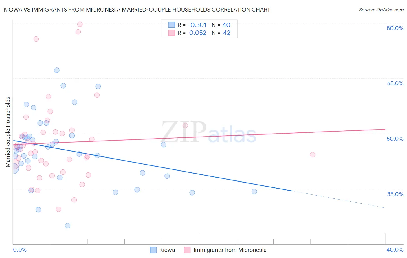 Kiowa vs Immigrants from Micronesia Married-couple Households