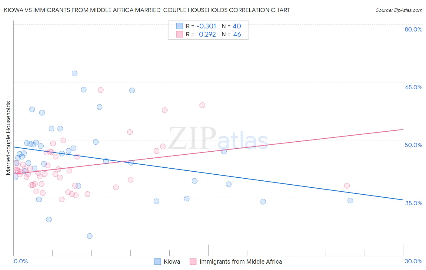 Kiowa vs Immigrants from Middle Africa Married-couple Households
