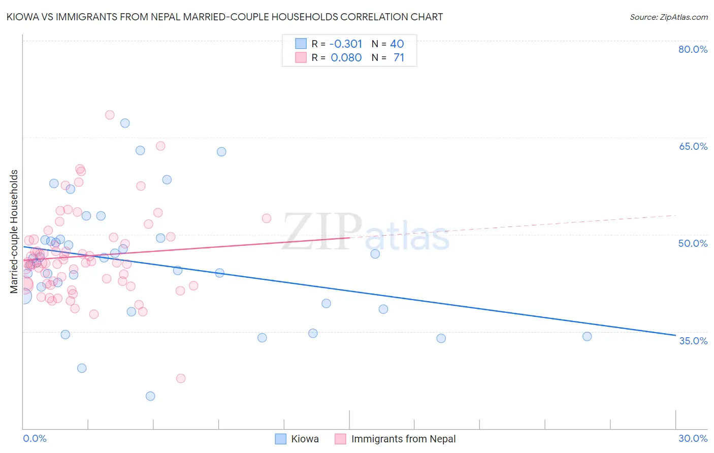 Kiowa vs Immigrants from Nepal Married-couple Households