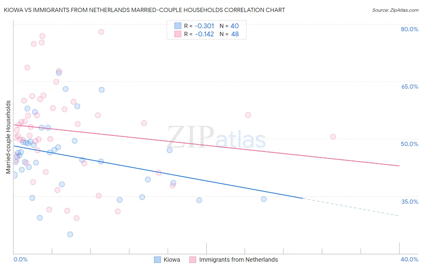 Kiowa vs Immigrants from Netherlands Married-couple Households