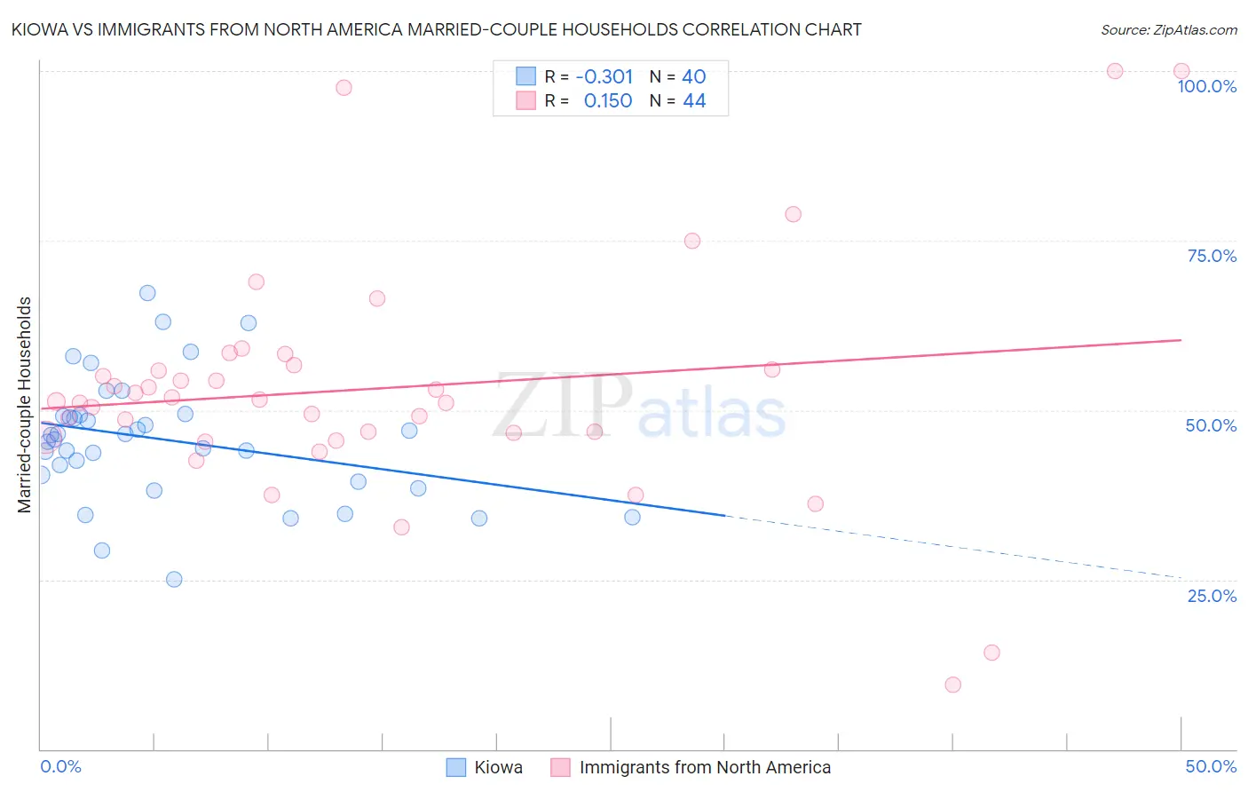 Kiowa vs Immigrants from North America Married-couple Households