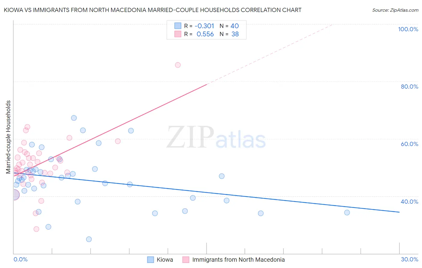 Kiowa vs Immigrants from North Macedonia Married-couple Households