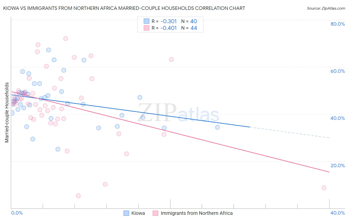 Kiowa vs Immigrants from Northern Africa Married-couple Households