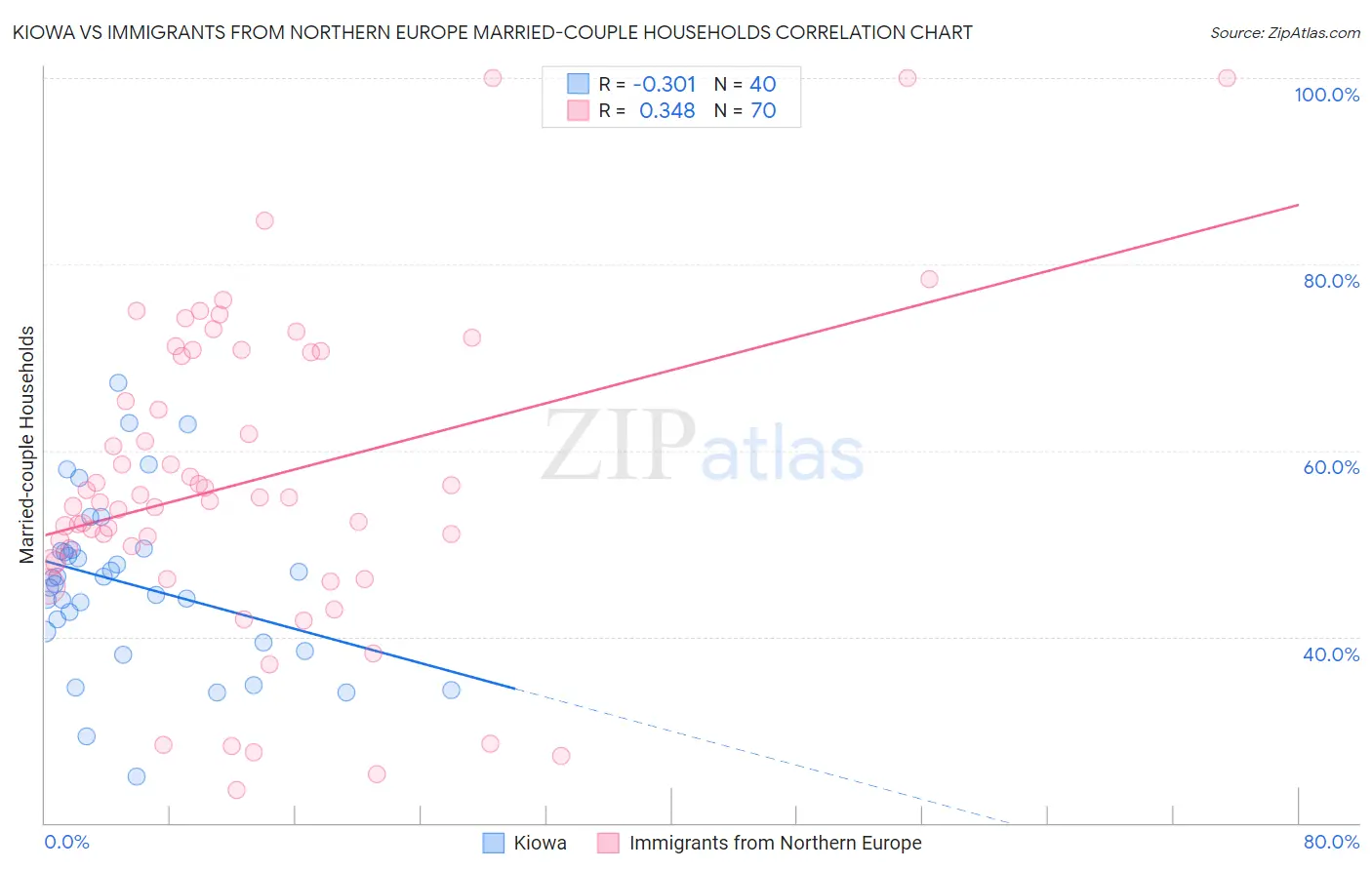 Kiowa vs Immigrants from Northern Europe Married-couple Households