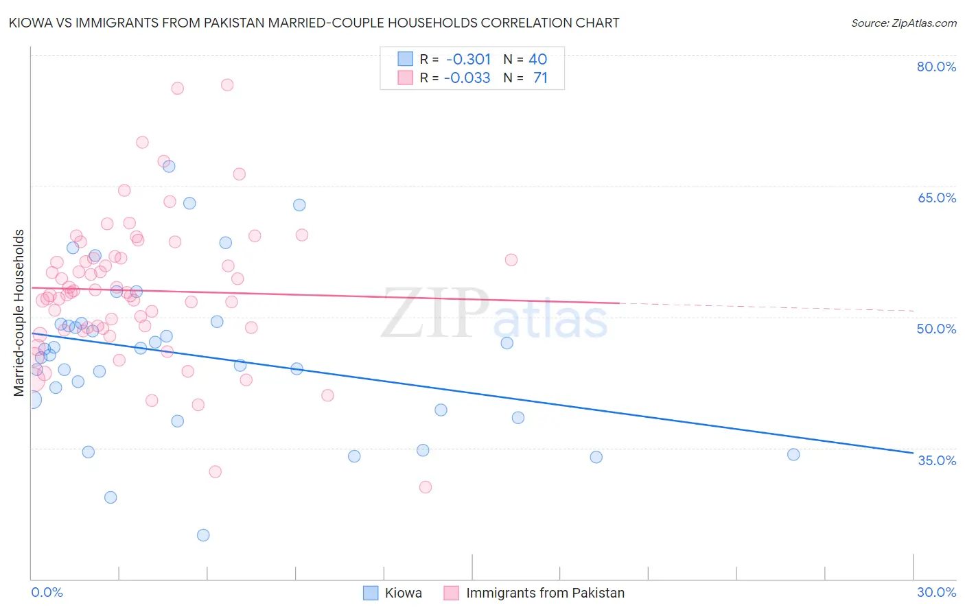 Kiowa vs Immigrants from Pakistan Married-couple Households