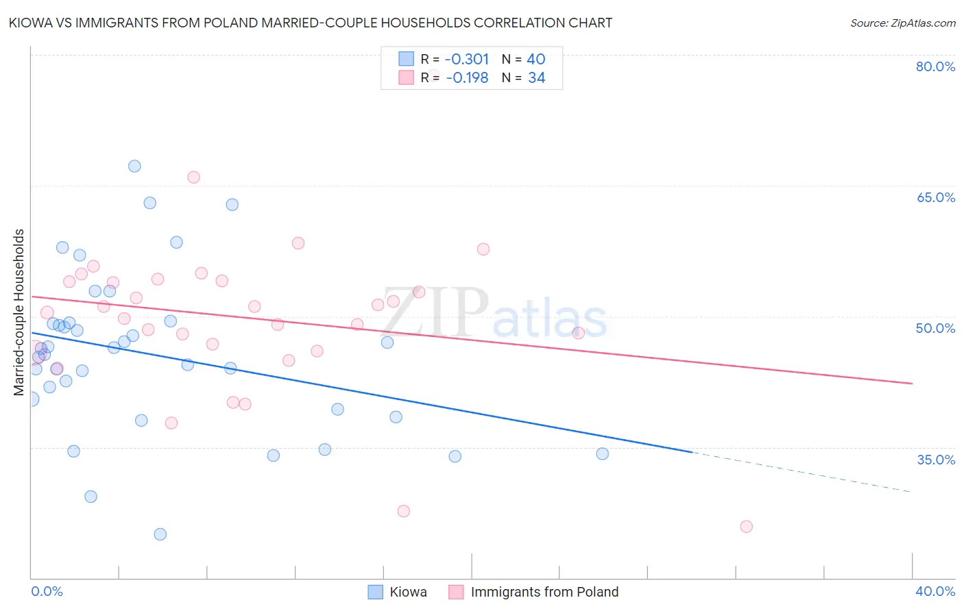 Kiowa vs Immigrants from Poland Married-couple Households