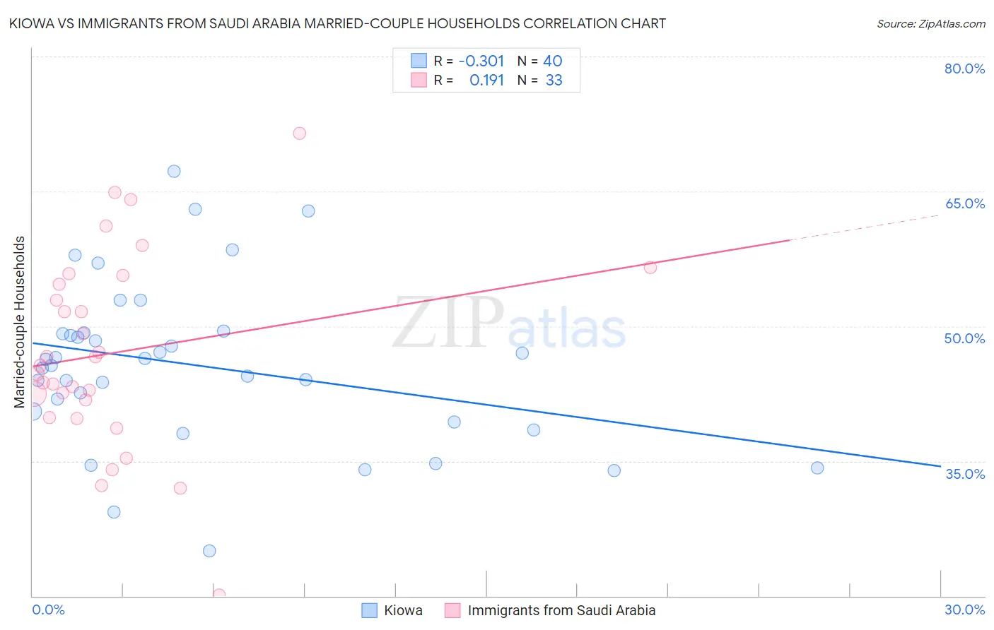 Kiowa vs Immigrants from Saudi Arabia Married-couple Households