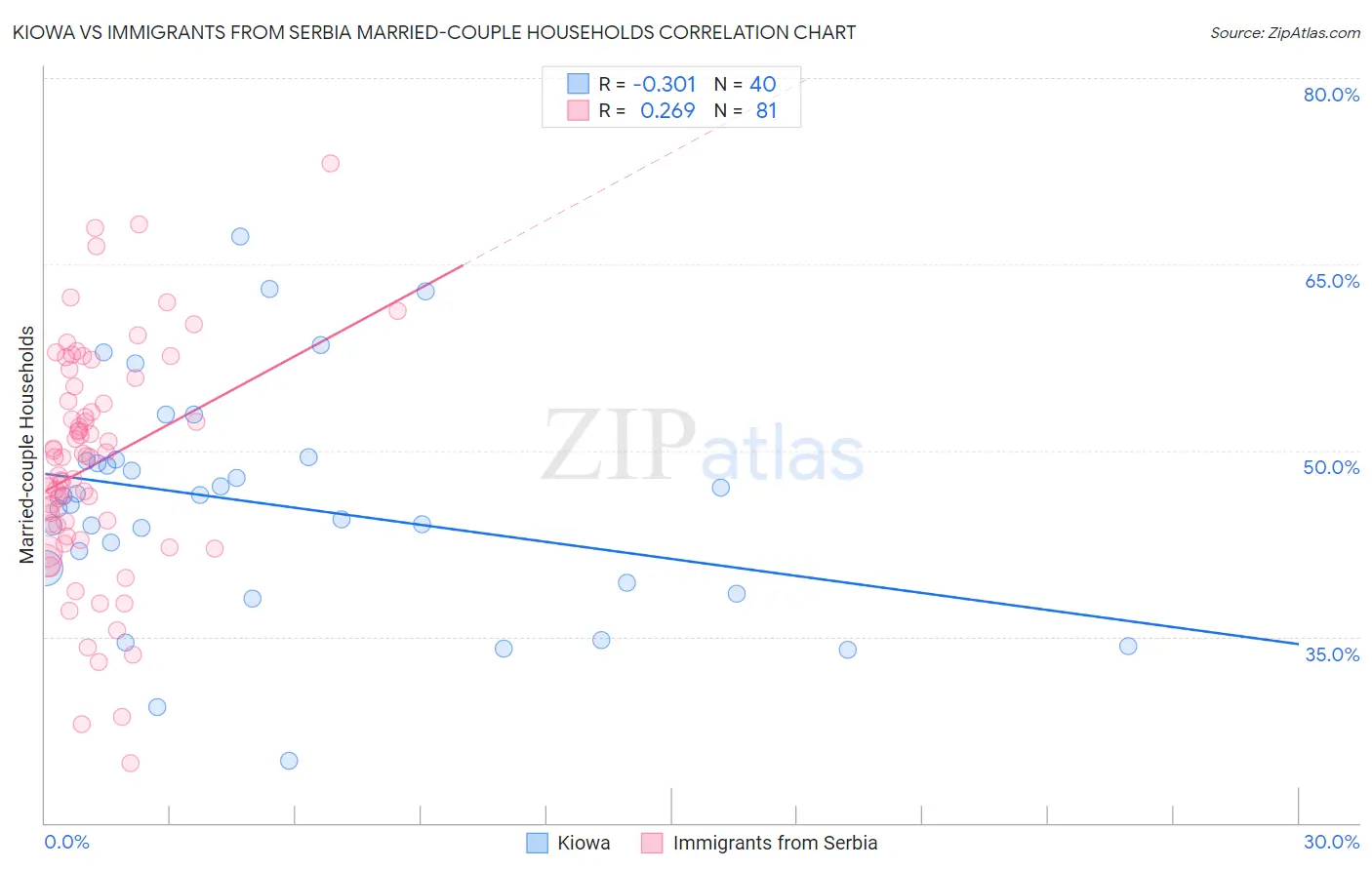 Kiowa vs Immigrants from Serbia Married-couple Households