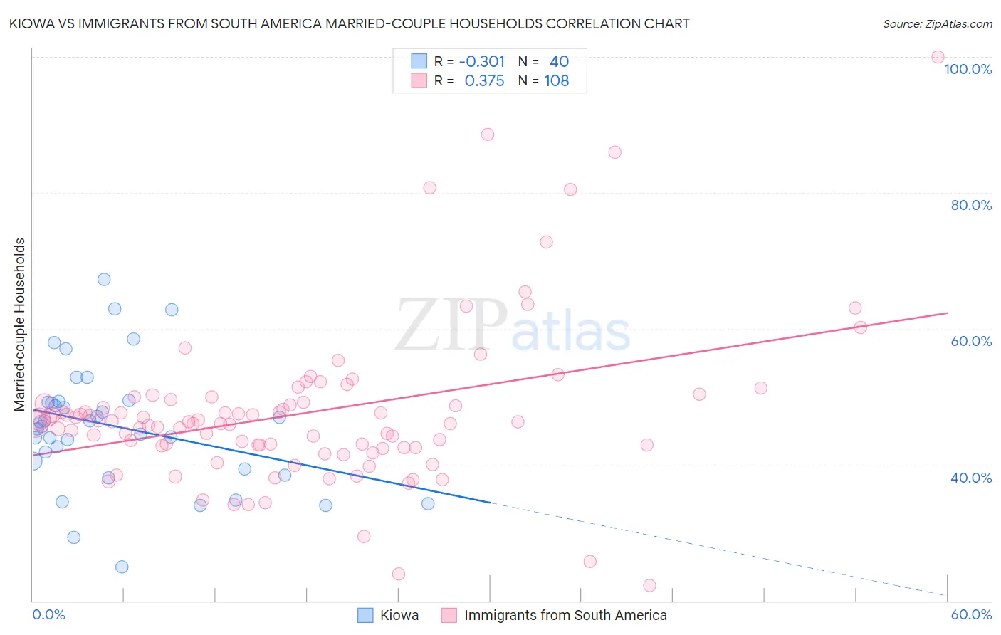 Kiowa vs Immigrants from South America Married-couple Households