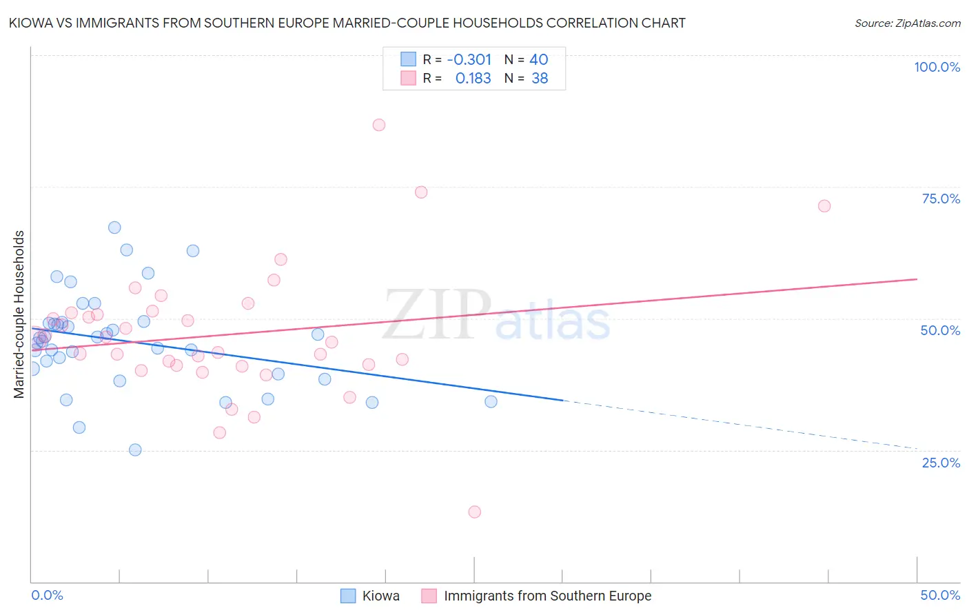 Kiowa vs Immigrants from Southern Europe Married-couple Households