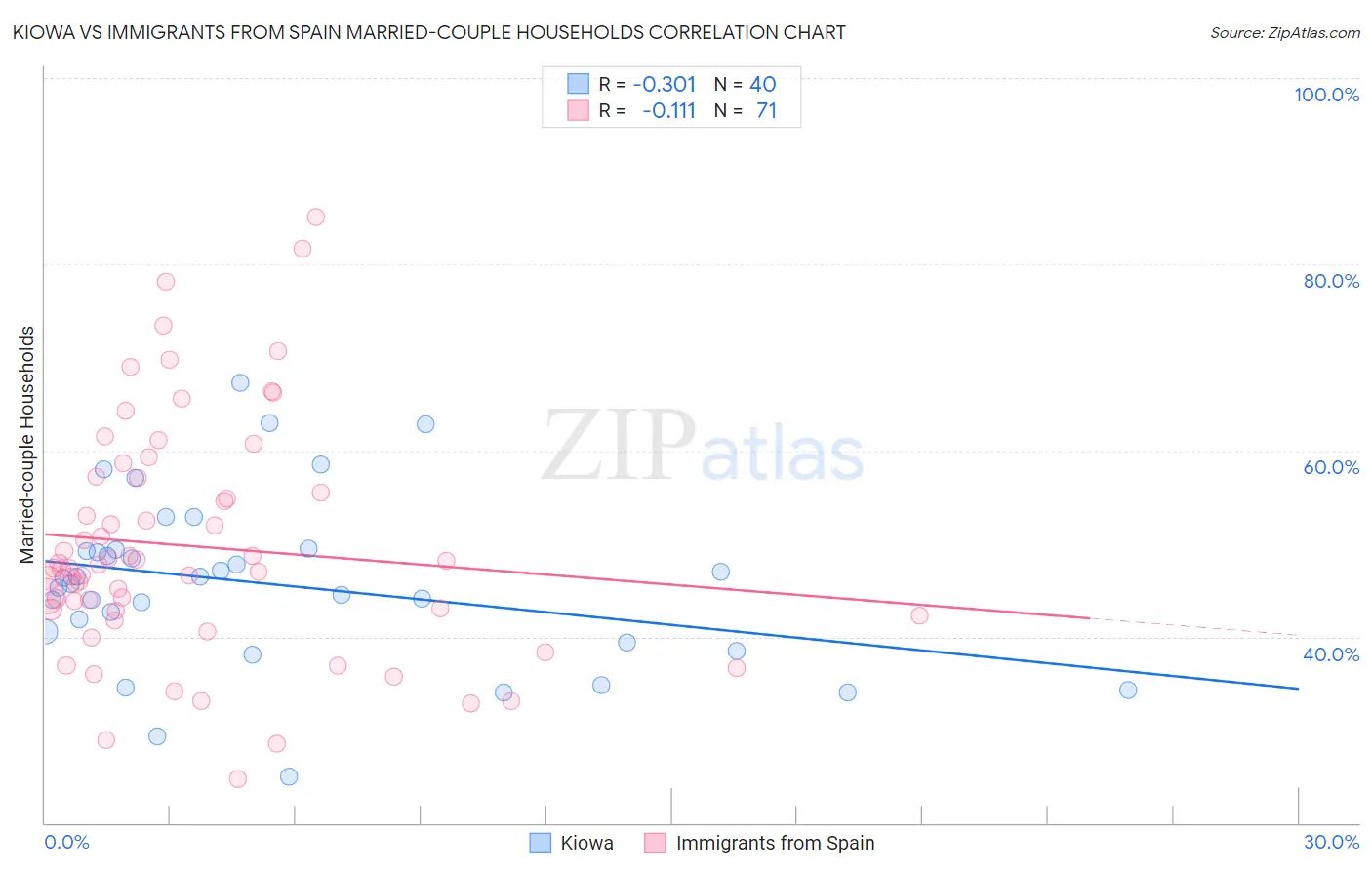Kiowa vs Immigrants from Spain Married-couple Households