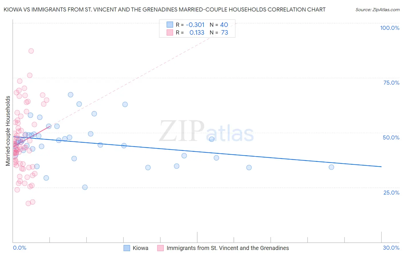 Kiowa vs Immigrants from St. Vincent and the Grenadines Married-couple Households