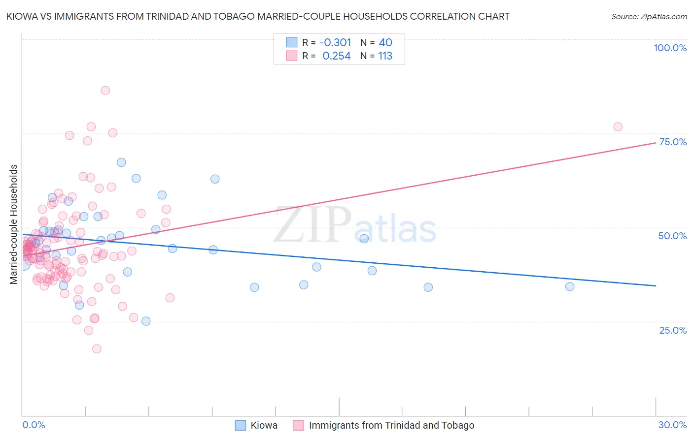 Kiowa vs Immigrants from Trinidad and Tobago Married-couple Households