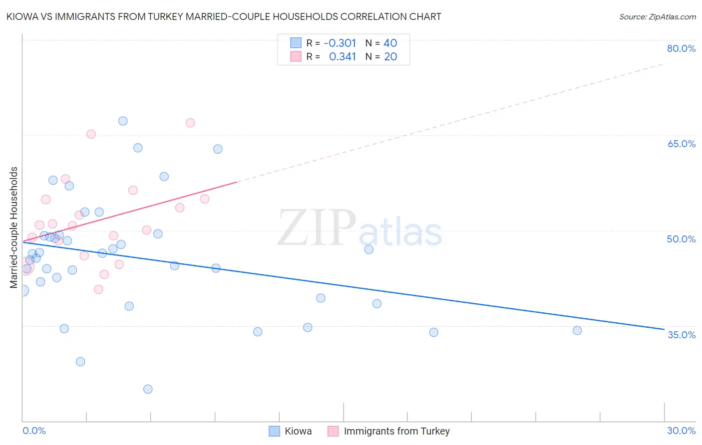 Kiowa vs Immigrants from Turkey Married-couple Households