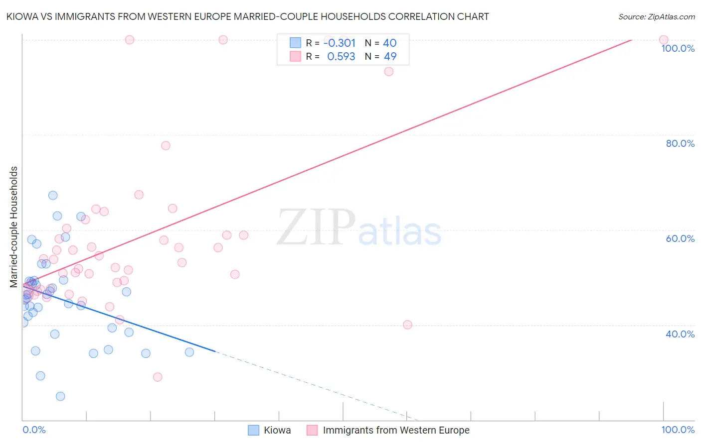 Kiowa vs Immigrants from Western Europe Married-couple Households