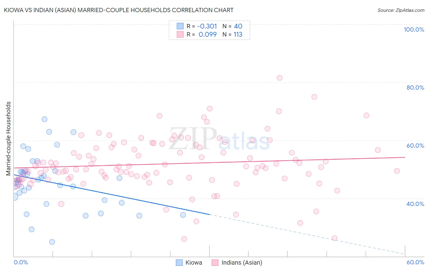 Kiowa vs Indian (Asian) Married-couple Households