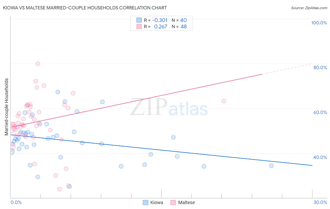Kiowa vs Maltese Married-couple Households