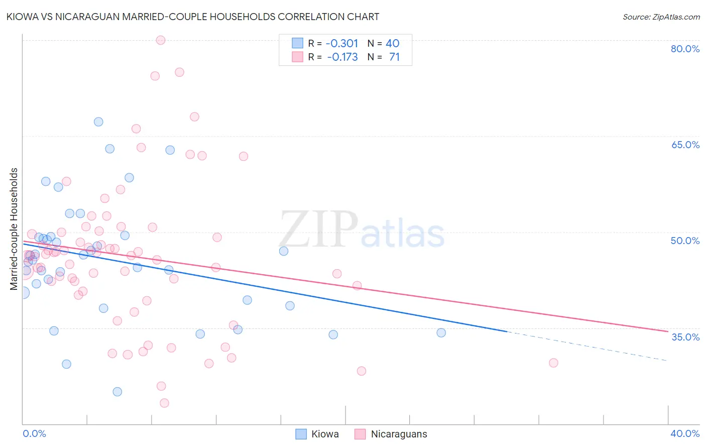 Kiowa vs Nicaraguan Married-couple Households