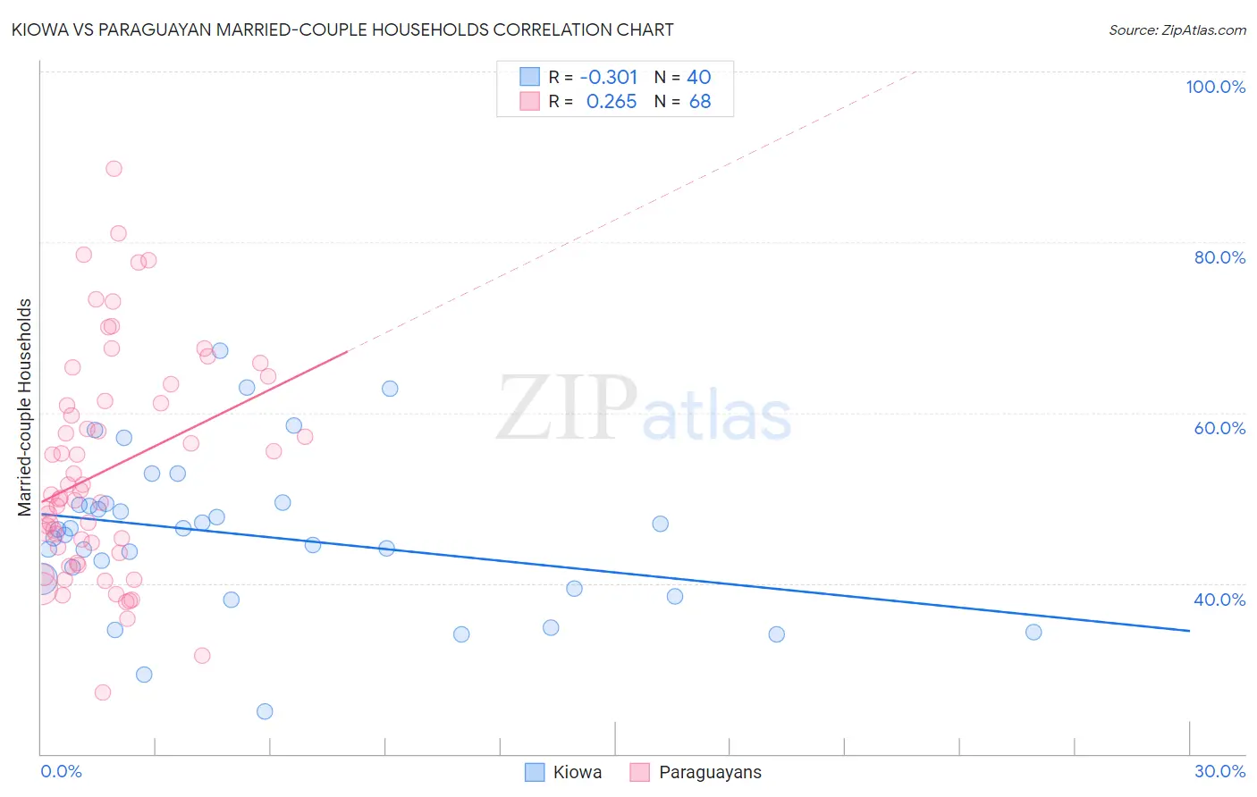 Kiowa vs Paraguayan Married-couple Households