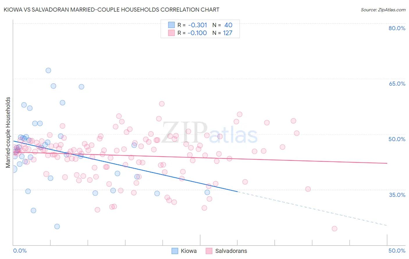 Kiowa vs Salvadoran Married-couple Households