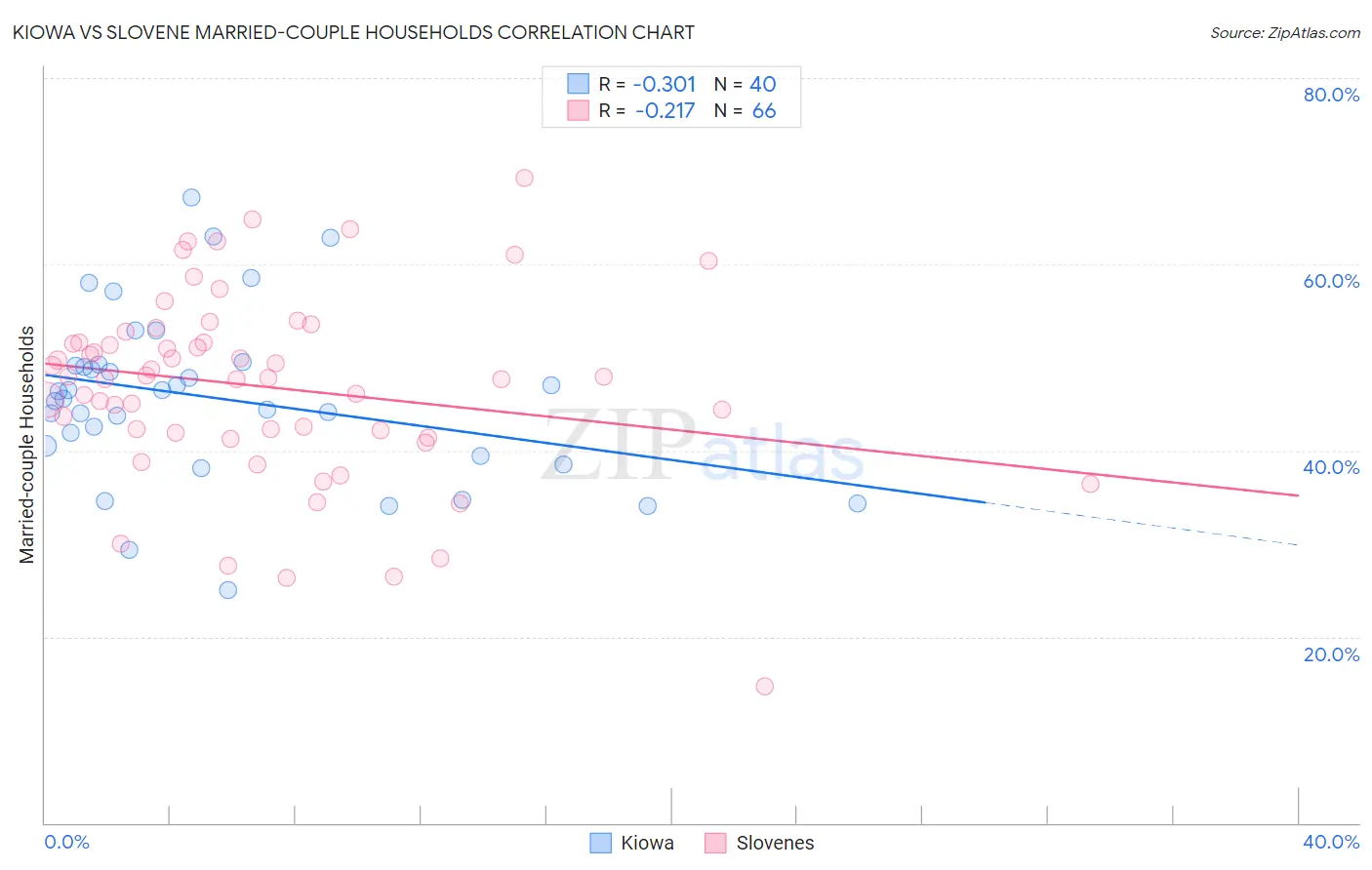 Kiowa vs Slovene Married-couple Households