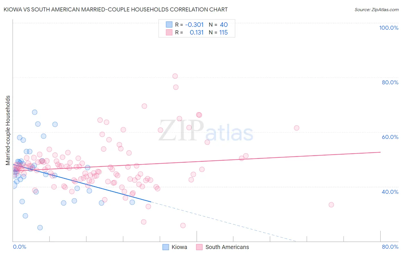 Kiowa vs South American Married-couple Households