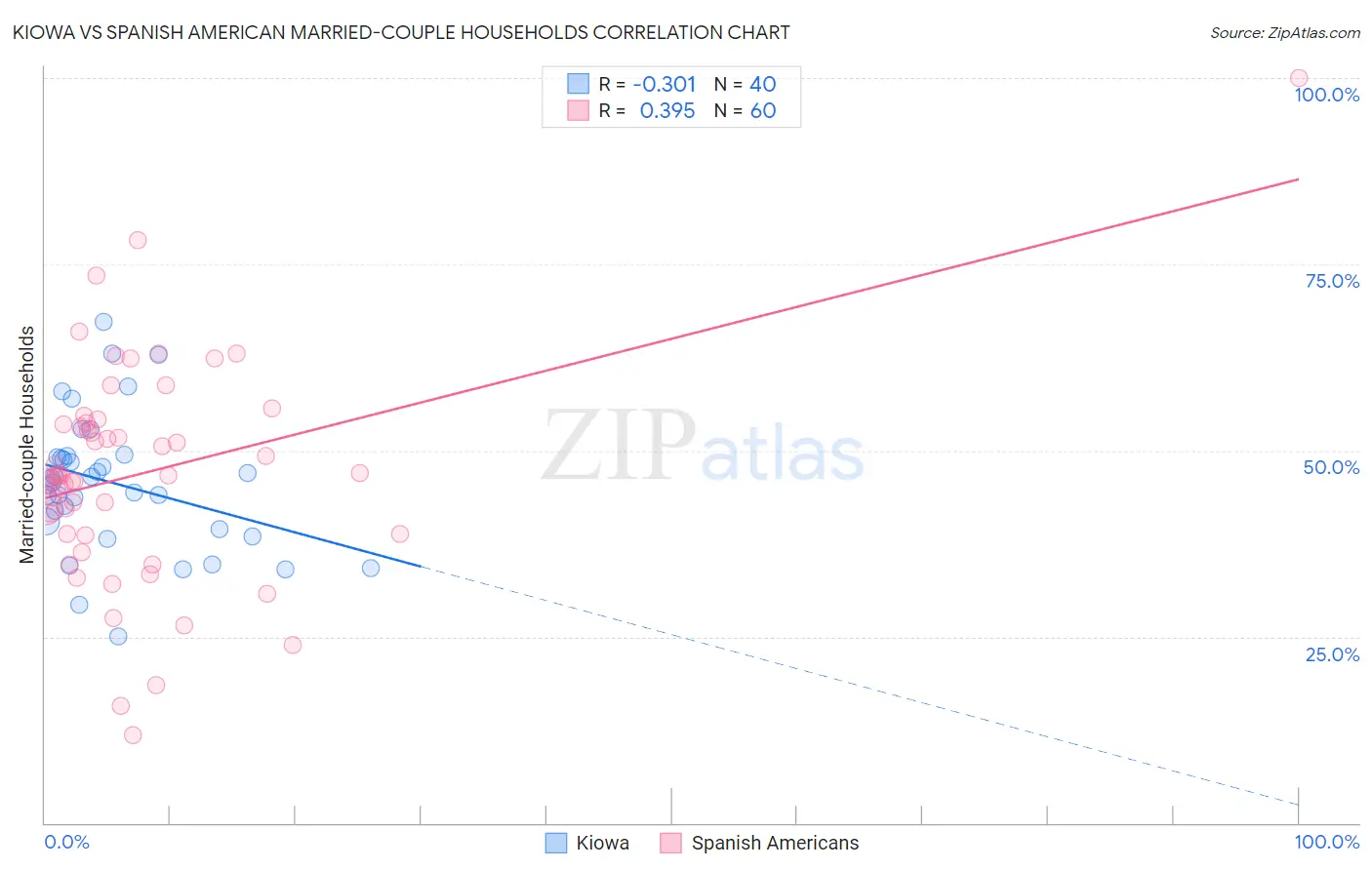 Kiowa vs Spanish American Married-couple Households
