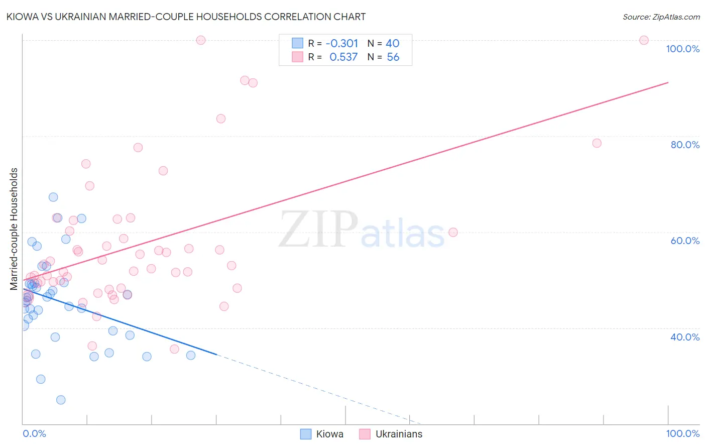 Kiowa vs Ukrainian Married-couple Households