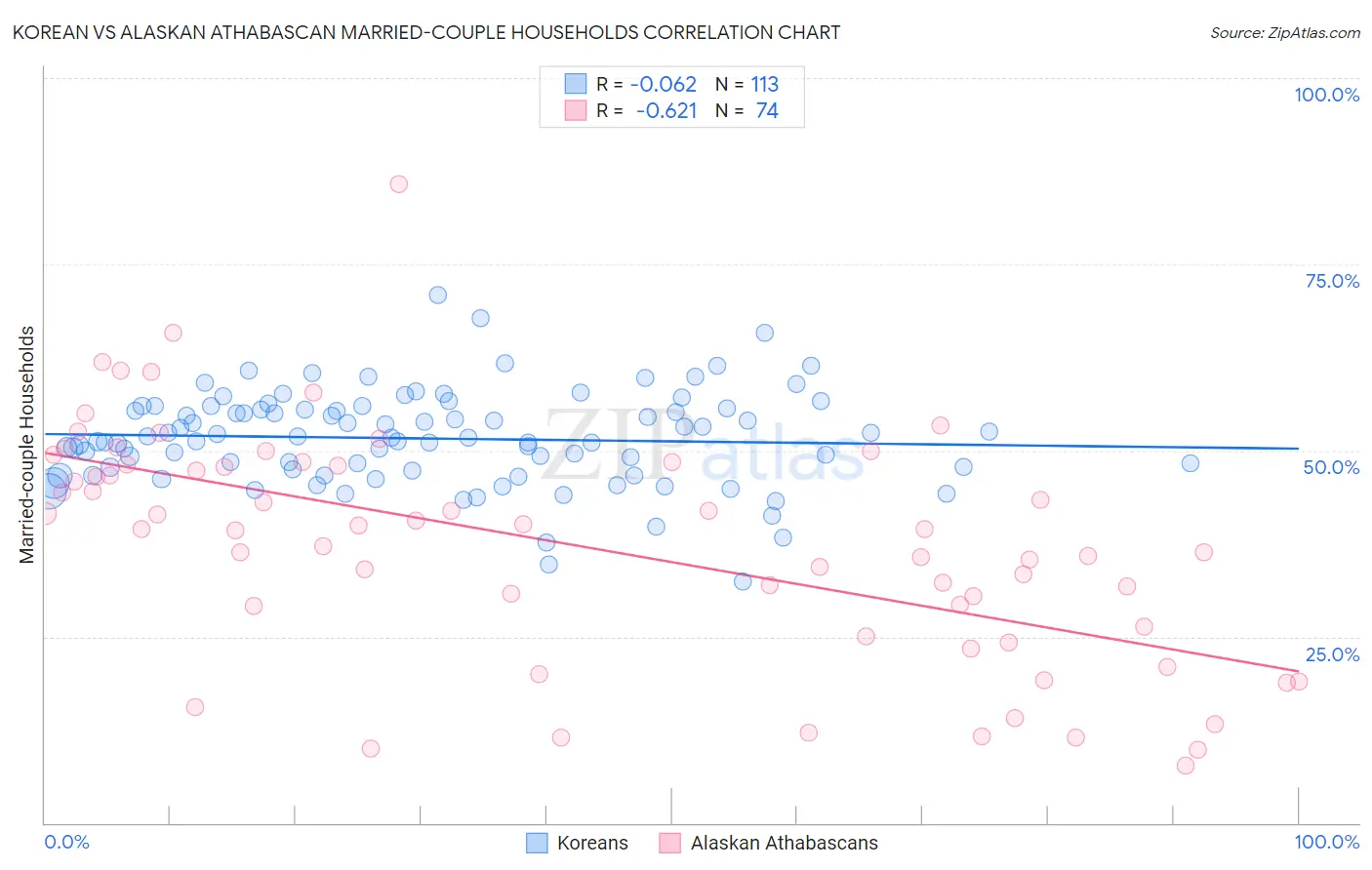 Korean vs Alaskan Athabascan Married-couple Households