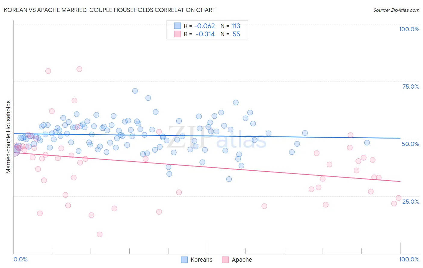 Korean vs Apache Married-couple Households
