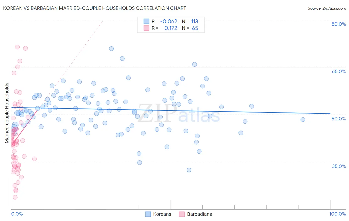 Korean vs Barbadian Married-couple Households