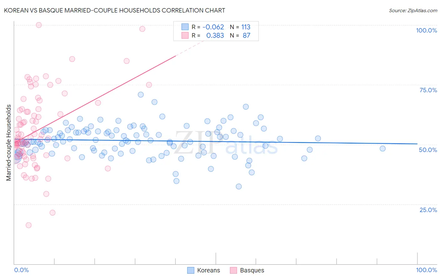 Korean vs Basque Married-couple Households