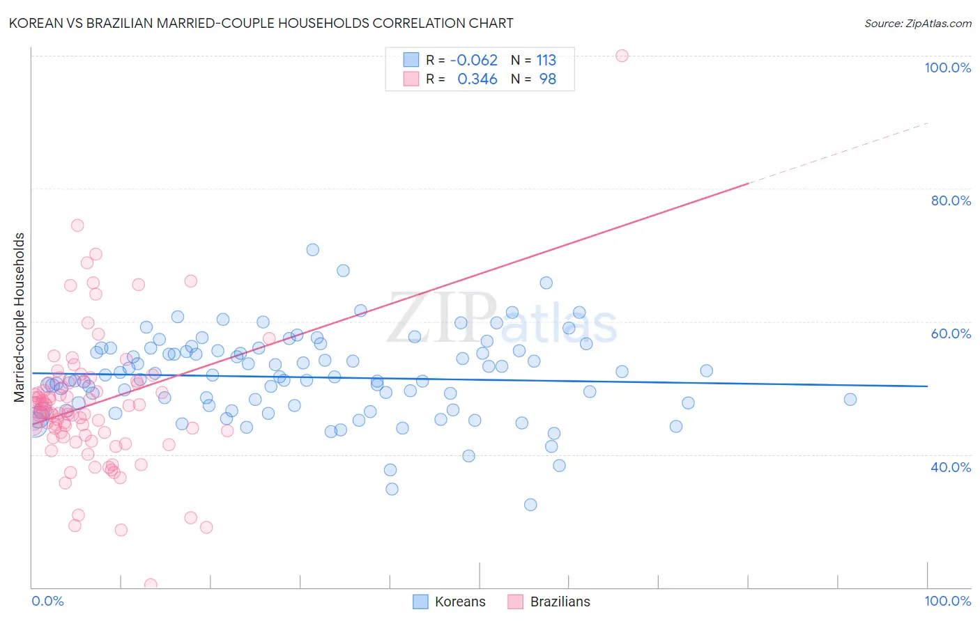 Korean vs Brazilian Married-couple Households