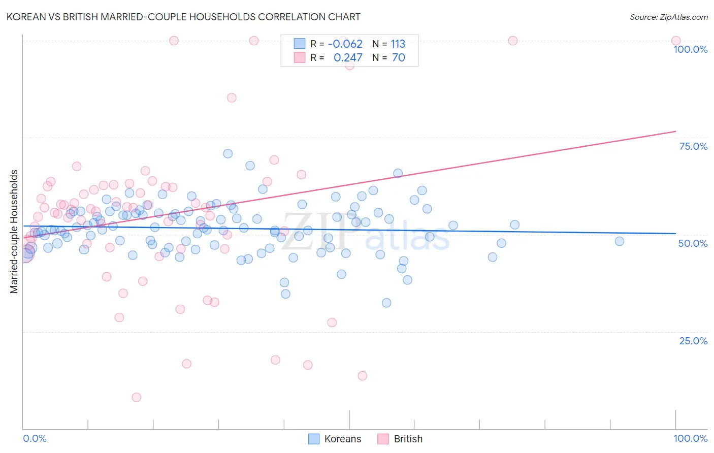 Korean vs British Married-couple Households