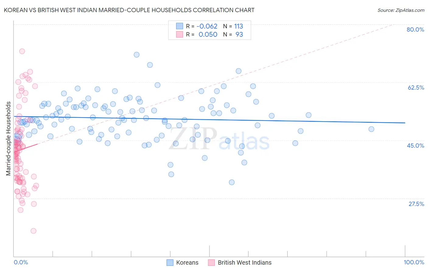 Korean vs British West Indian Married-couple Households
