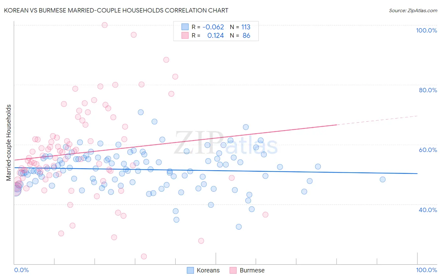 Korean vs Burmese Married-couple Households