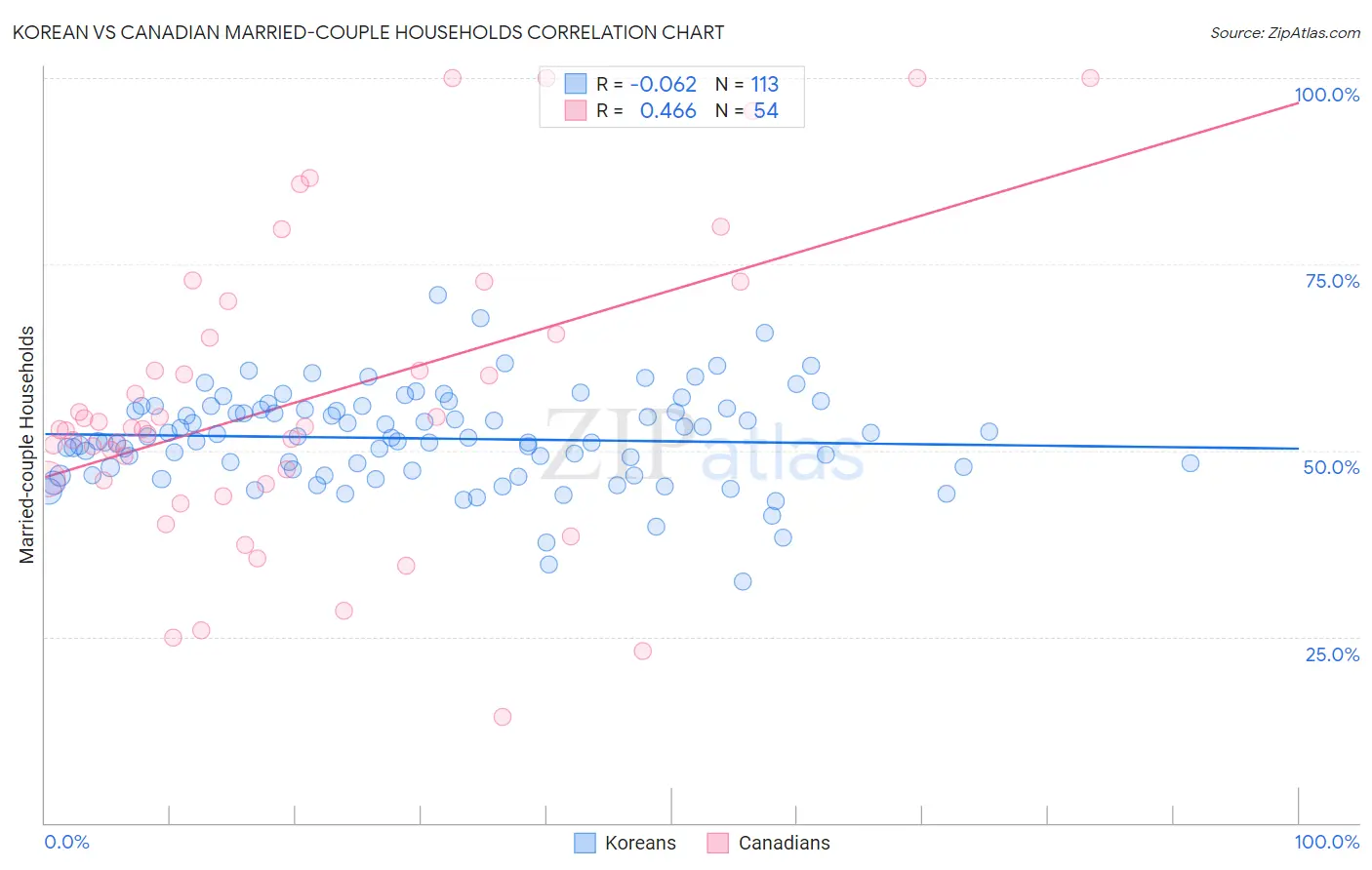 Korean vs Canadian Married-couple Households