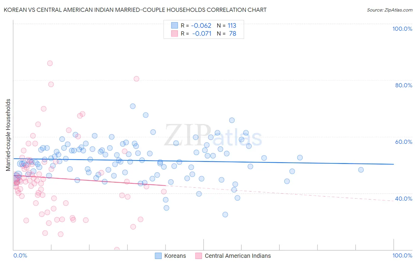 Korean vs Central American Indian Married-couple Households