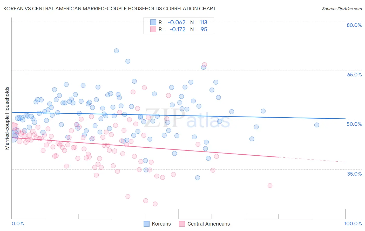 Korean vs Central American Married-couple Households