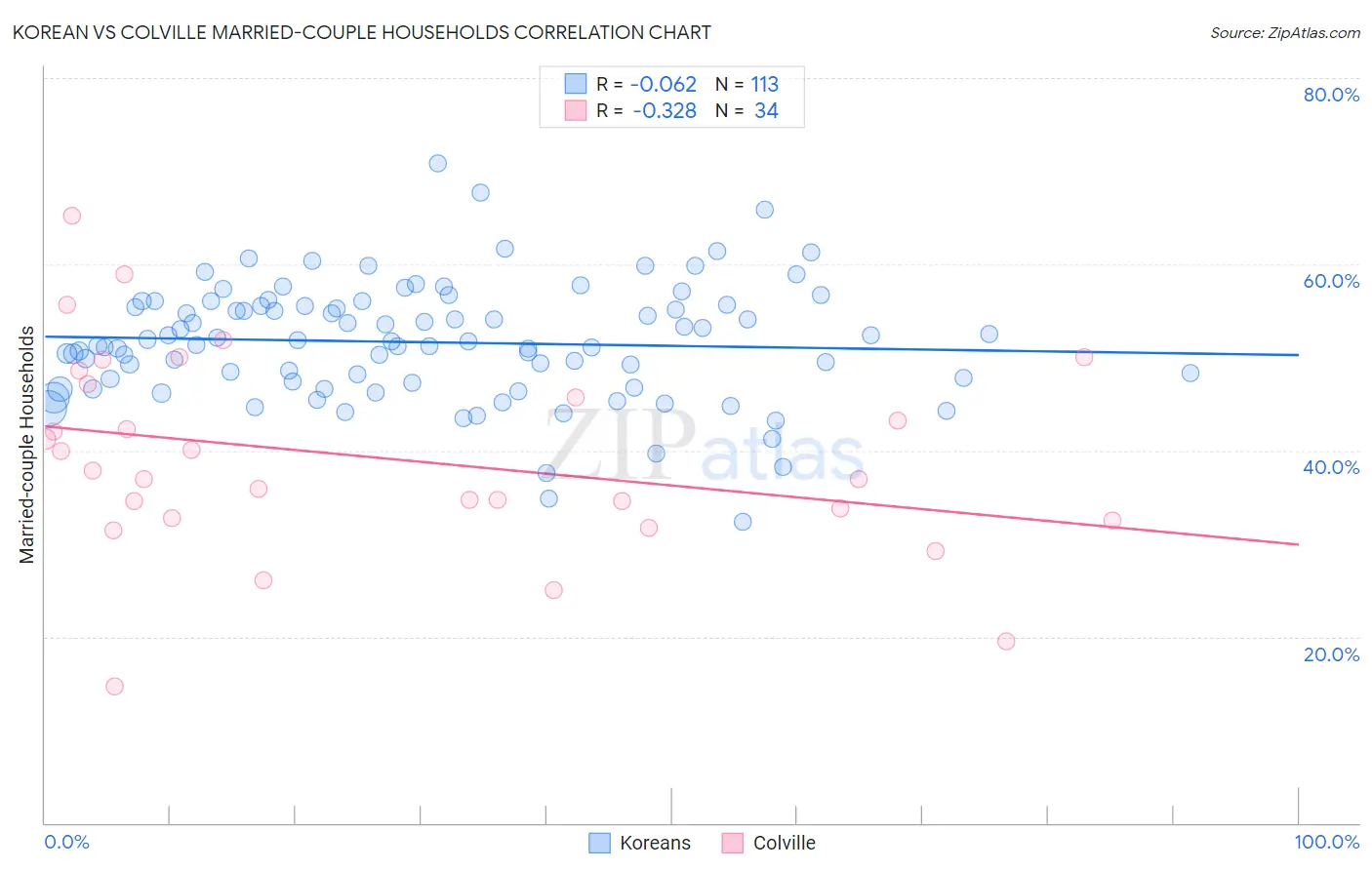 Korean vs Colville Married-couple Households