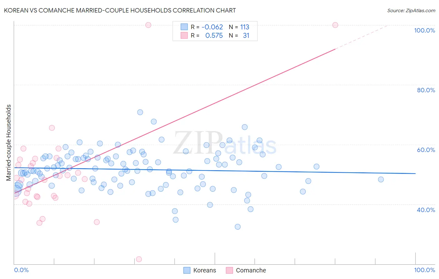 Korean vs Comanche Married-couple Households