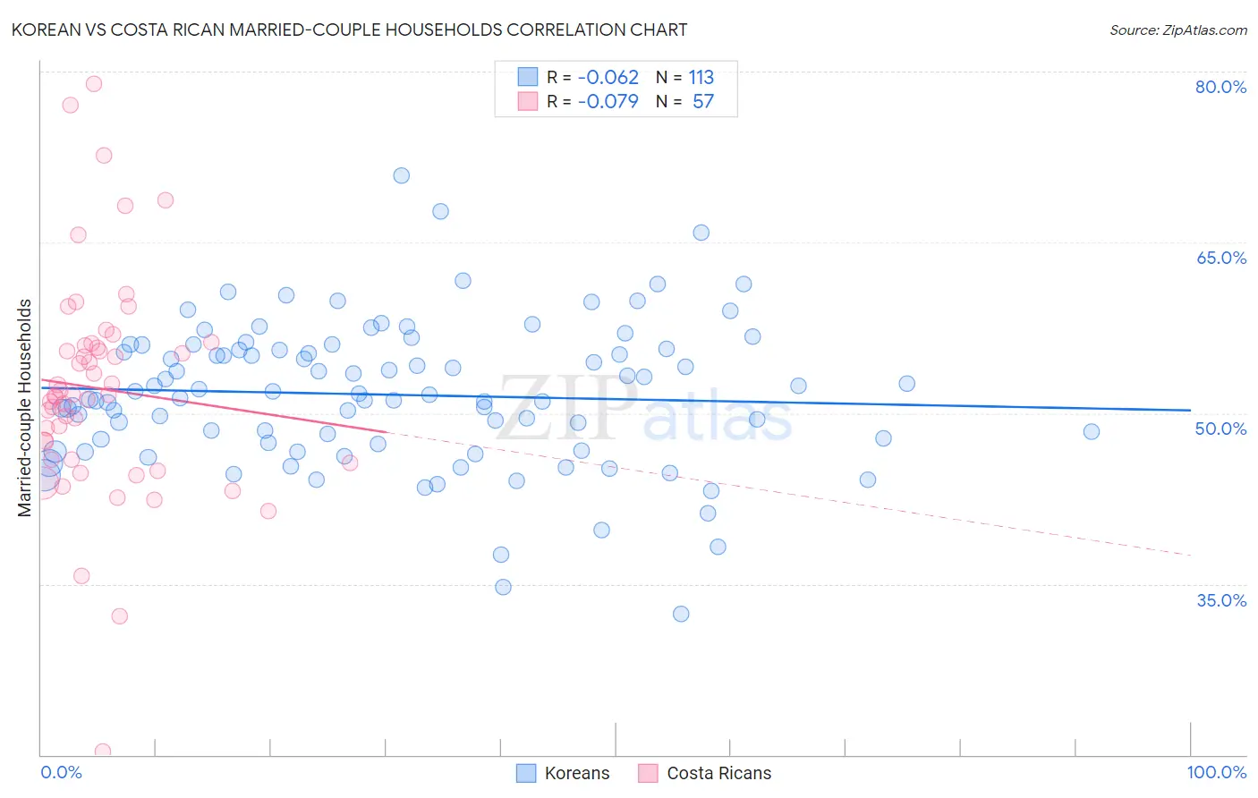 Korean vs Costa Rican Married-couple Households
