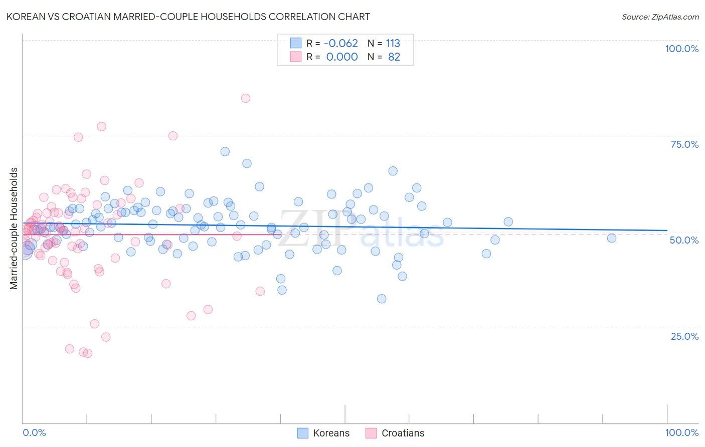Korean vs Croatian Married-couple Households