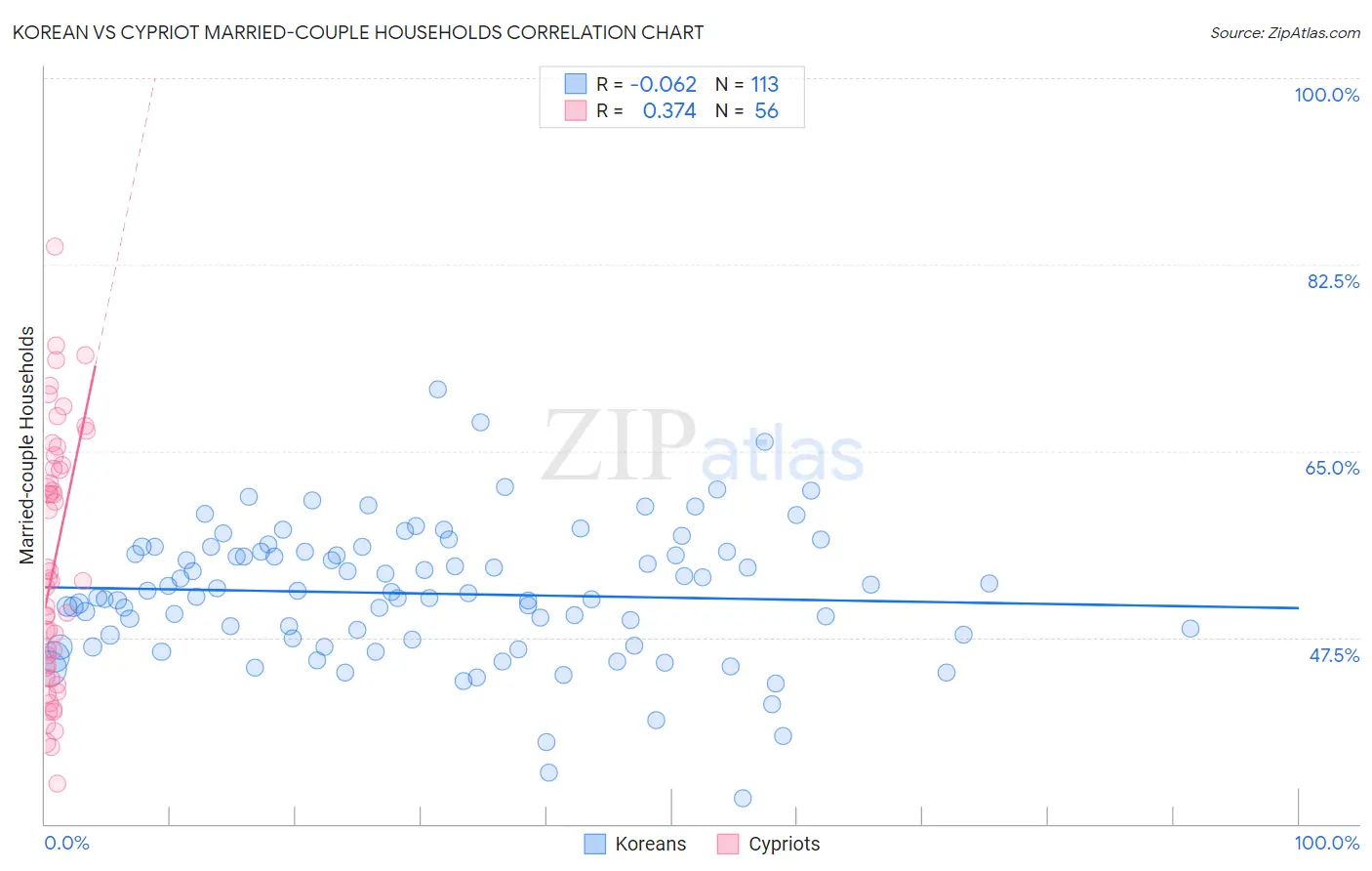 Korean vs Cypriot Married-couple Households