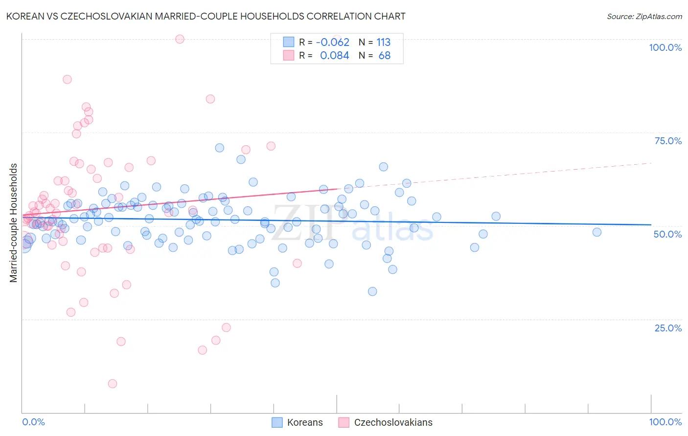 Korean vs Czechoslovakian Married-couple Households