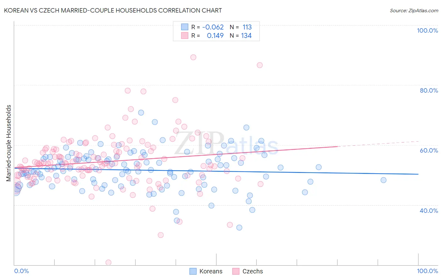 Korean vs Czech Married-couple Households