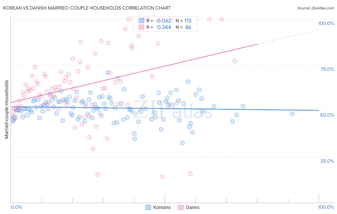 Korean vs Danish Married-couple Households