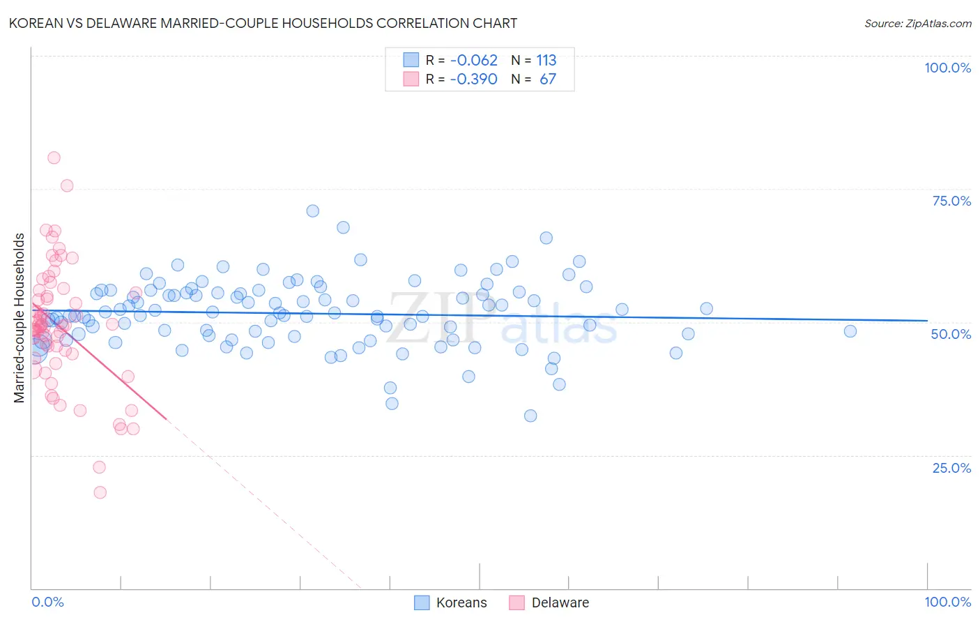 Korean vs Delaware Married-couple Households